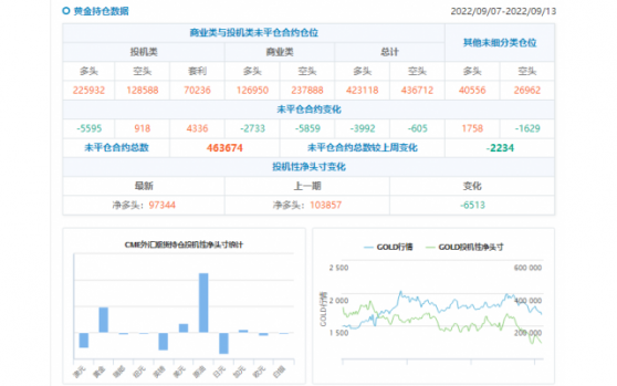 CFTC商品持倉解讀：投機者再度轉持黃金凈空頭合約，WTI多頭持倉創近六周新高(截至9月13日當周)