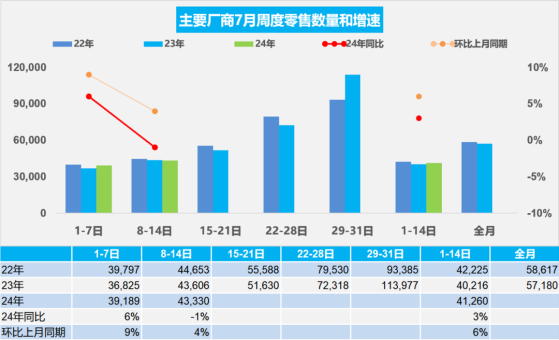 乘聯分會：7月1-14日乘用車市場零售57.8萬輛 同比增長3%