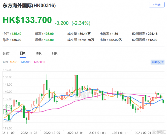 大摩：予東方海外(0316.HK)減持評級 目標價105.9港元