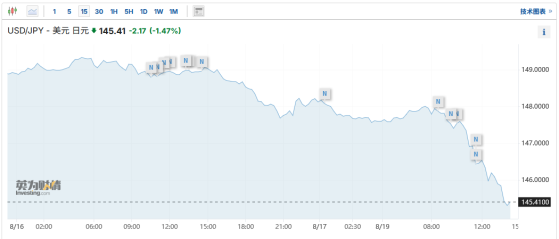 日元兌美元跳漲超1% 市場聚焦傑克遜霍爾全球央行年會