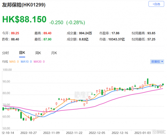 摩根大通：下調友邦保險今明兩年新業務價值預測 維持增持評級