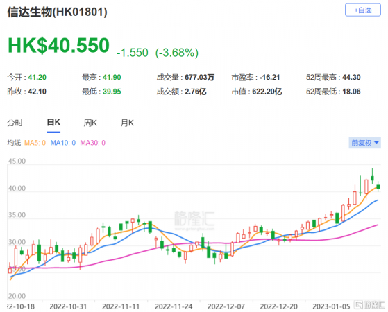 美銀證券：上調信達生物(1801.HK)目標價至54港元 維持買入評級