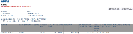 李明峯增持瑞強集團(08427)約2725.27萬股 每股作價0.08港元