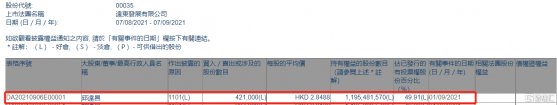 遠東發展(00035.HK)獲執行董事邱達昌增持42.1萬股