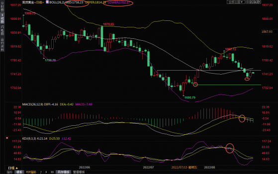 8月24日現貨黃金交易策略：多頭背水一戰，關注俄烏局勢