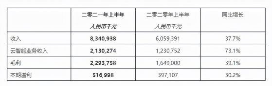 中軟國際(00354)公布2021年中期業績： 收入、溢利同比增長逾30% 新業務發展勢頭強勁