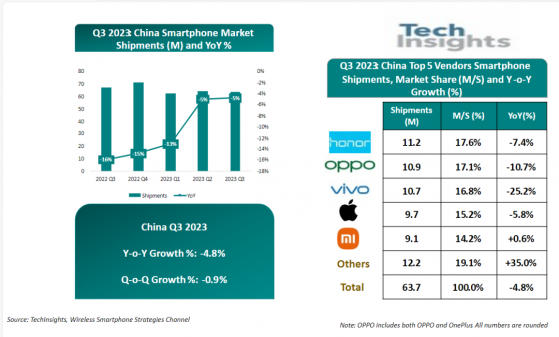 TechInsights：叁季度中國智能手機出貨量同比下降5% 榮耀市場份額重回榜首