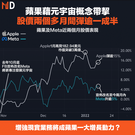 【AAPL】蘋果藉元宇宙概念帶挈，股價兩個多月間彈逾一成半