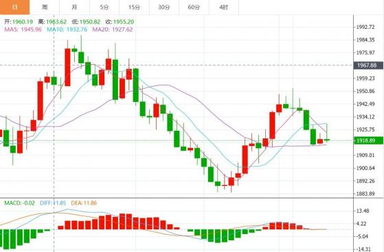 黃金未能站上1920，下周金價看這些關鍵數據和事件！