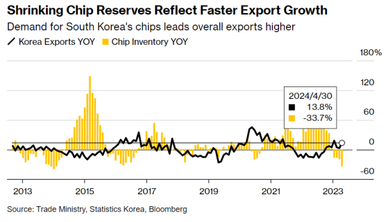 存儲芯片需求炸裂! 韓國芯片庫存驚現10年來最大降幅