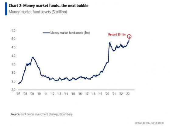 華爾街最準分析師：下一個泡沫已經浮現！以史爲鑑 美聯儲將大幅降息