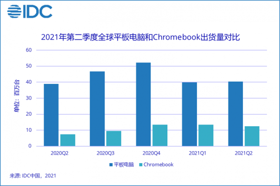 IDC：二季度中國平板電腦出貨量同比增長8.3%  整體趨勢呈現出“激戰前的甯靜”