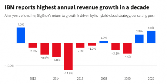 獲11年來最大營收增幅照裁不誤：IBM宣佈將裁員3900人