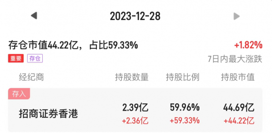 大股東們計劃集體“跑路”？單日存倉2.36億股 星空華文(06698)暴跌超37%