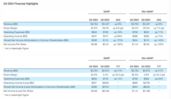 西部數據(WDC.US)盤後跌超4%！Q4營收、EPS均超預期 2025財年Q1指引稍顯疲軟