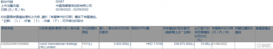 海螺環保(00587.HK)獲Conch International Holdings (HK)增持393.35萬股