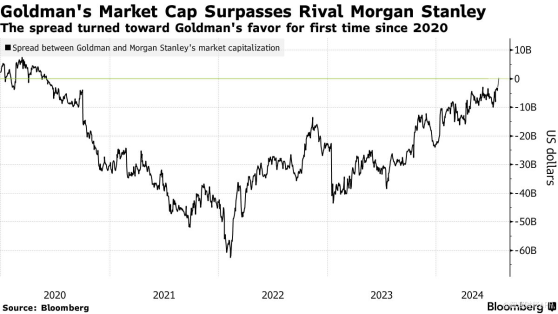華爾街大行格局生變！高盛(GS.US)股價年內飆升31% 時隔四年市值反超大摩(MS.US)