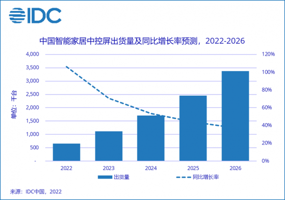 IDC：巨頭已入場 智能家居中控屏未來五年複合增長率超60%