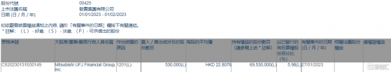 敏實集團(00425.HK)遭Mitsubishi UFJ Financial Group減持53萬股