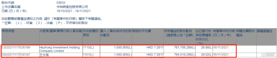 中裕燃氣(03633.HK)獲主席王文亮增持100萬股