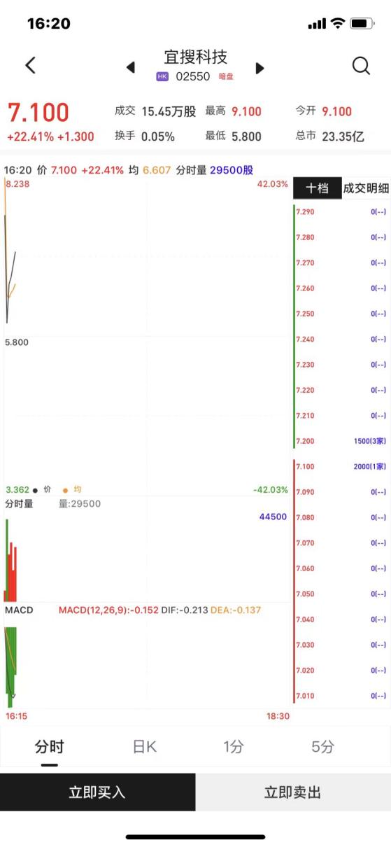 新股暗盤 | 宜搜科技(02550)暗盤盤初漲22.41% 每手賺650港元