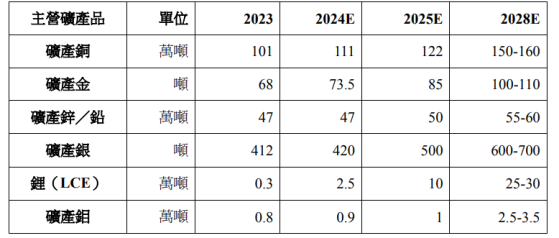 紫金礦業(02899)發佈五年(2024—2028年)規劃及主要礦產品產量指引