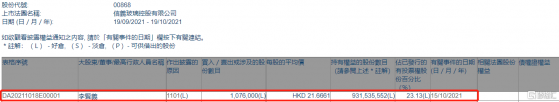 信義玻璃(00868.HK)獲主席李賢義增持107.6萬股