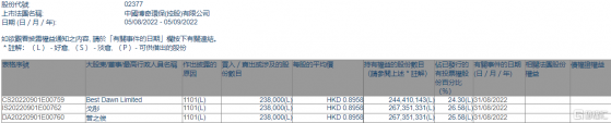 博奇環保(02377.HK)獲主席兼行政總裁曾之俊增持23.8萬股