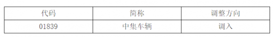 深港通下港股通股票名單發生調整：調入中集車輛(01839)