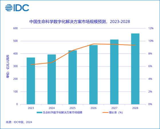 IDC：中國生命科學數字化解決方案市場到2028年規模將達559.8億元