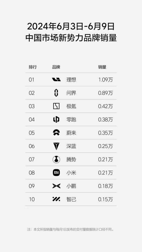 理想汽車(02015)周銷量突破1萬輛 連續7周獲新勢力銷量第一