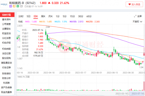 盤中股價上漲超30%，一則扭虧公告如何讓和鉑醫藥-B(02142)翻身？