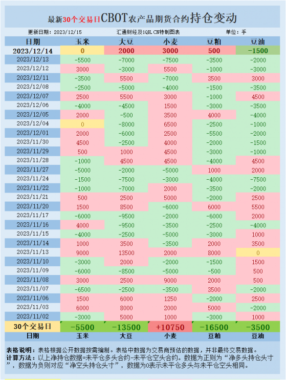 CBOT持倉：需求強勁，美豆料錄得6周首次周漲幅