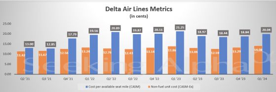 達美航空(DAL.US)Q2業績指引超預期 預計夏季需求將迎來強勁增長