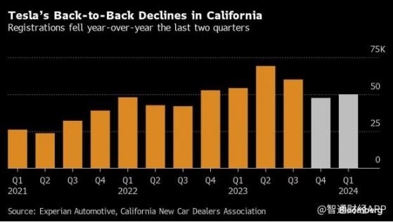 特斯拉(TSLA.US)加州銷量連續第二個季度下滑 受歡迎程度或已到頂