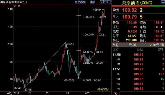 NYMEX原油上看111.16美元