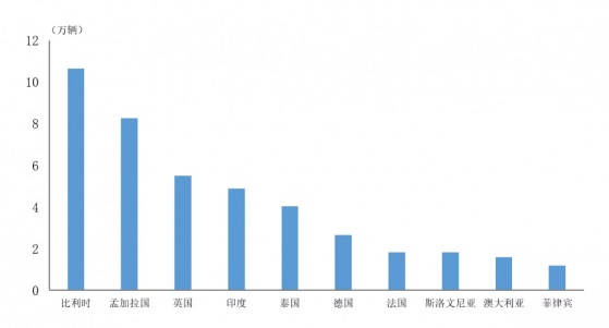 2021年中國新能源汽車出口排名前十國累計出口量達42.4萬輛