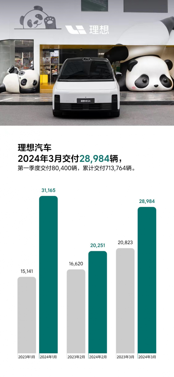 理想汽車-W(02015)3月交付28984輛 同比增長39.2%