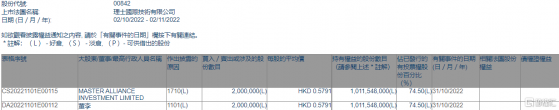 理士國際(00842.HK)獲主席董李增持200萬股