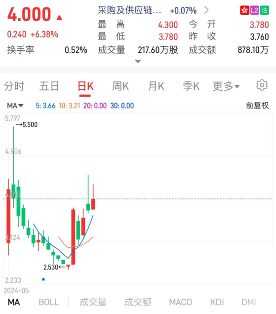 上演貨源歸邊，EDA集團控股（02505）新一輪暴力拉昇開啓？