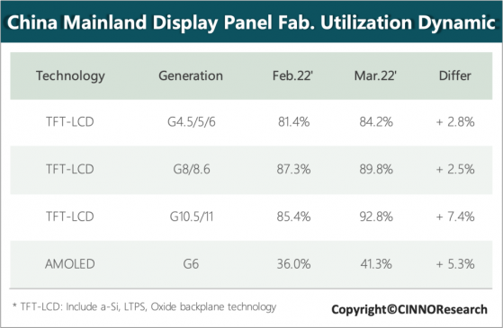 CINNO Research：3月中國液晶面板廠平均稼動率爲90.2% 環比增4.1％