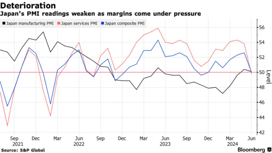 服務業萎縮+通脹加速 日本經濟面臨雙重打擊