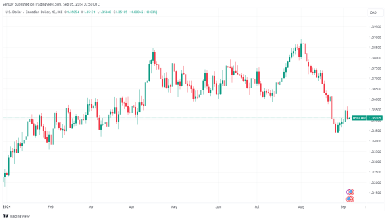 加拿大央行持續降息！美元/加幣繼續漲？分析師這樣說.....