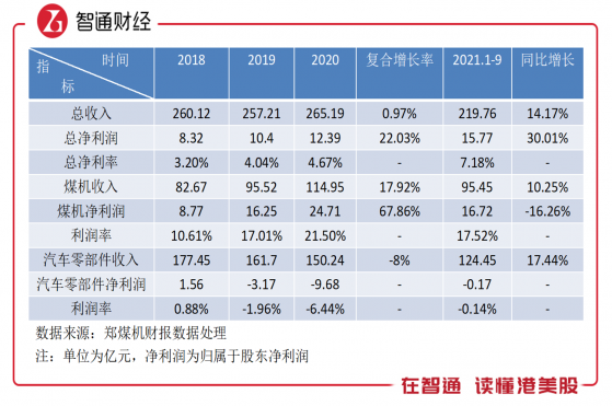 汽車零部件業績改善，鄭煤機（00564）迎來估值拐點？