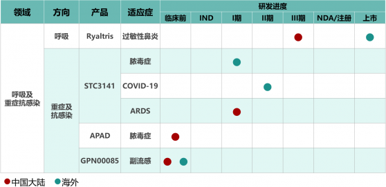 遠大醫藥(00512)全球創新産品STC3141中國Ib期ARDS臨床試驗達到臨床終點