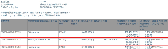 摩根大通增持濰柴動力(02338)約1090.72萬股 每股作價約11.72港元