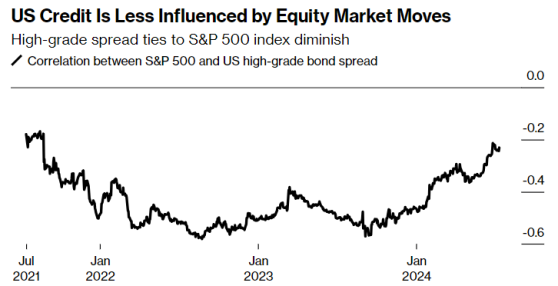 美國股債相關性逐漸瓦解！利率越高，信貸市場越high