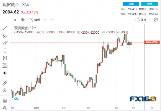 【黃金收市】數據連爆冷門痛擊「美元」！無懼「剋星」重現黃金重新站上2000美元