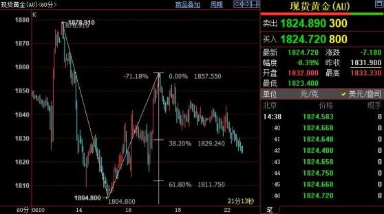 國際金價短線仍下看1811美元