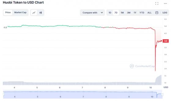 重磅行情！火必“空頭大插針”一度崩跌99% 孫宇晨：劇烈波動促槓桿穿倉 “全額承擔爆倉虧損”